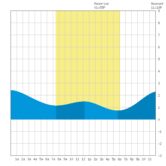 Centreville tide chart for Tuesday, October 28, 2025