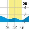 Centreville tide chart for Tuesday, October 28, 2025