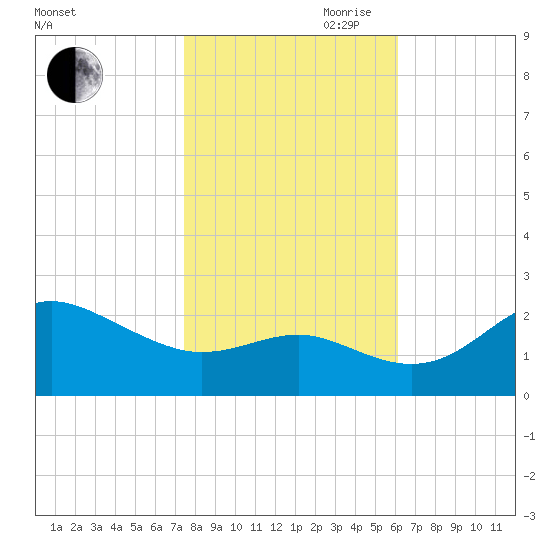 Centreville tide chart for Wednesday, October 29, 2025