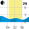 Centreville tide chart for Wednesday, October 29, 2025