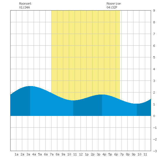 Centreville tide chart for Thursday, October 2, 2025