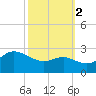 Centreville tide chart for Thursday, October 2, 2025