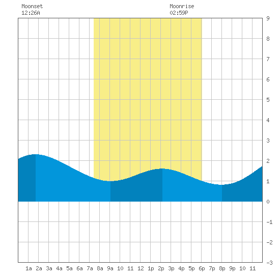 Centreville tide chart for Thursday, October 30, 2025