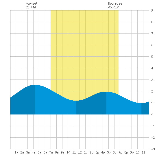 Centreville tide chart for Friday, October 3, 2025