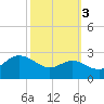 Centreville tide chart for Friday, October 3, 2025