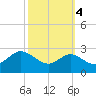 Centreville tide chart for Saturday, October 4, 2025