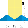 Centreville tide chart for Sunday, October 5, 2025