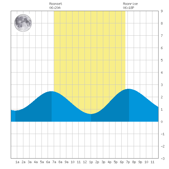 Centreville tide chart for Monday, October 6, 2025