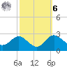 Centreville tide chart for Monday, October 6, 2025