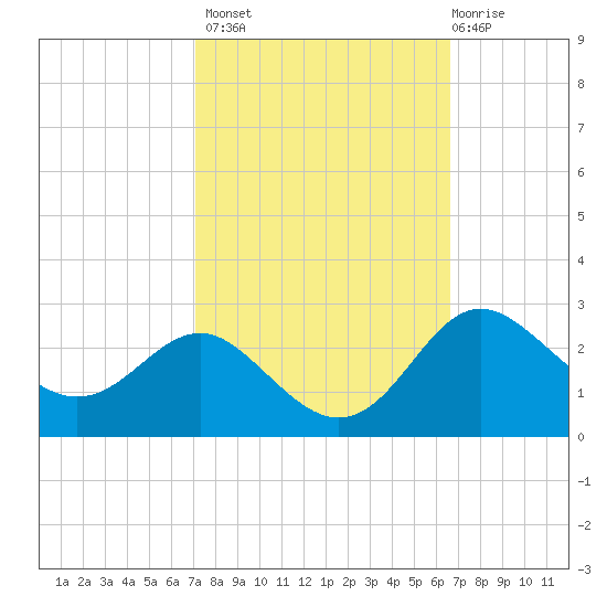 Centreville tide chart for Tuesday, October 7, 2025