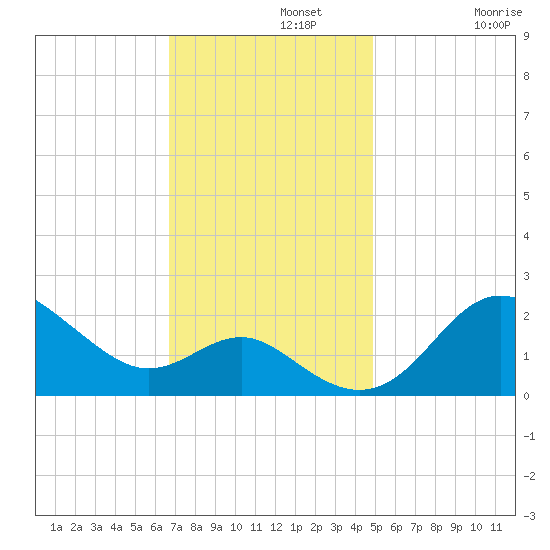 Centreville tide chart for Monday, November 10, 2025