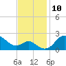 Centreville tide chart for Monday, November 10, 2025