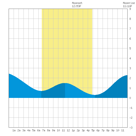 Centreville tide chart for Tuesday, November 11, 2025