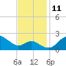 Centreville tide chart for Tuesday, November 11, 2025