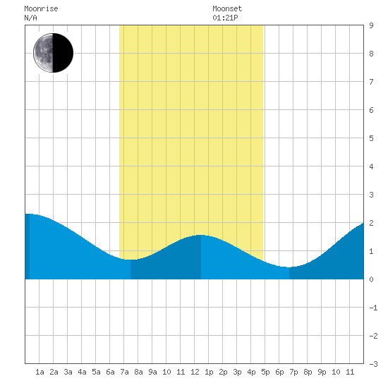 Centreville tide chart for Wednesday, November 12, 2025