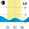 Centreville tide chart for Wednesday, November 12, 2025