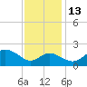 Centreville tide chart for Thursday, November 13, 2025