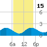 Centreville tide chart for Saturday, November 15, 2025