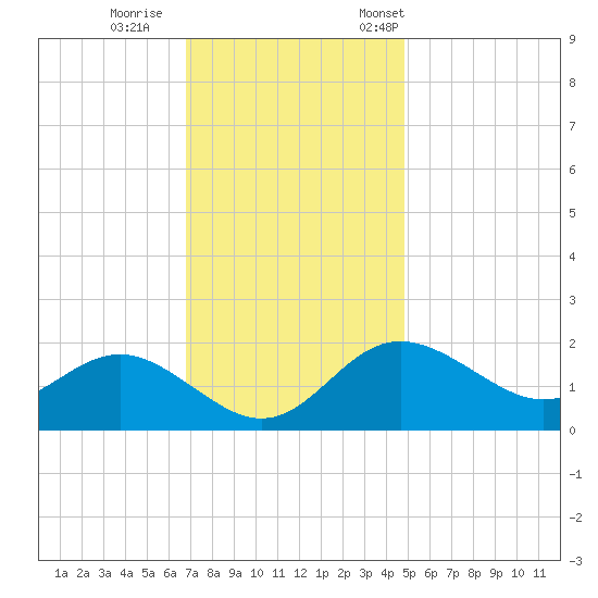 Centreville tide chart for Sunday, November 16, 2025
