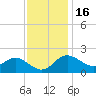 Centreville tide chart for Sunday, November 16, 2025