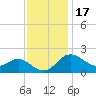 Centreville tide chart for Monday, November 17, 2025