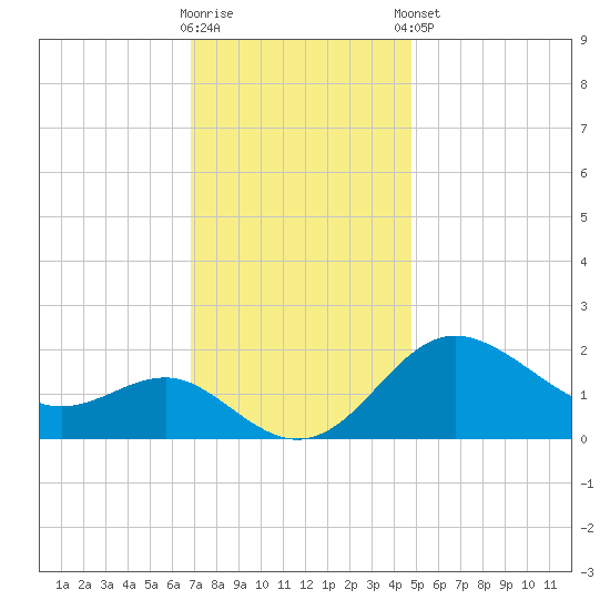 Centreville tide chart for Wednesday, November 19, 2025