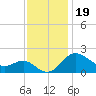 Centreville tide chart for Wednesday, November 19, 2025