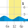 Centreville tide chart for Saturday, November 1, 2025