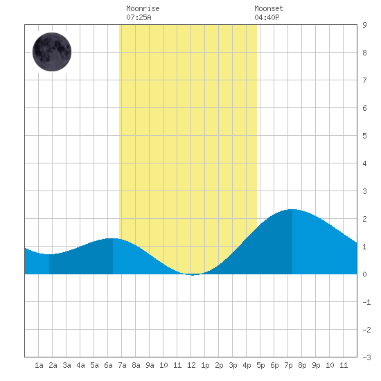 Centreville tide chart for Thursday, November 20, 2025