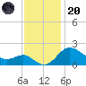Centreville tide chart for Thursday, November 20, 2025