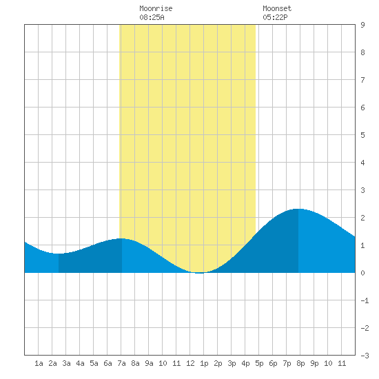 Centreville tide chart for Friday, November 21, 2025