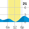 Centreville tide chart for Friday, November 21, 2025