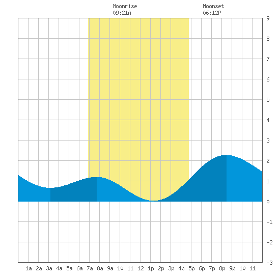 Centreville tide chart for Saturday, November 22, 2025