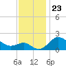 Centreville tide chart for Sunday, November 23, 2025