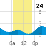 Centreville tide chart for Monday, November 24, 2025