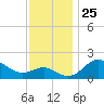 Centreville tide chart for Tuesday, November 25, 2025