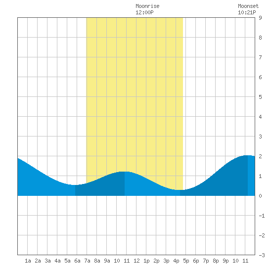 Centreville tide chart for Wednesday, November 26, 2025