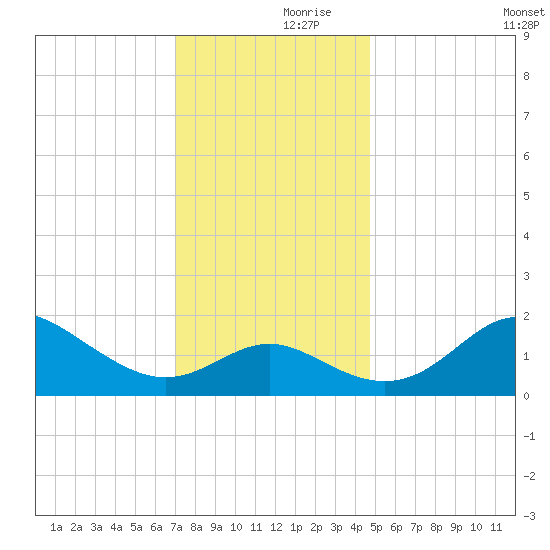 Centreville tide chart for Thursday, November 27, 2025