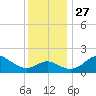 Centreville tide chart for Thursday, November 27, 2025