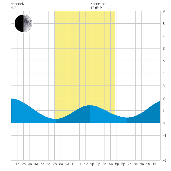 Centreville tide chart for Friday, November 28, 2025