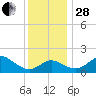 Centreville tide chart for Friday, November 28, 2025