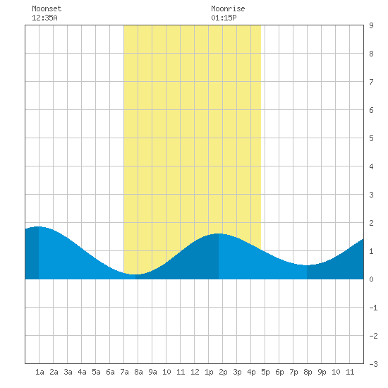 Centreville tide chart for Saturday, November 29, 2025