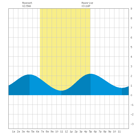 Centreville tide chart for Sunday, November 2, 2025