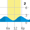 Centreville tide chart for Sunday, November 2, 2025