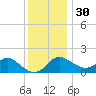 Centreville tide chart for Sunday, November 30, 2025