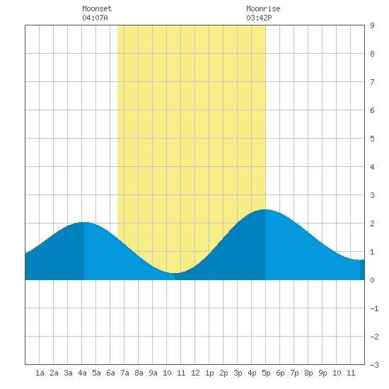 Centreville tide chart for Monday, November 3, 2025