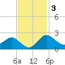 Centreville tide chart for Monday, November 3, 2025