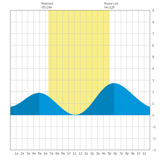 Centreville tide chart for Tuesday, November 4, 2025