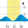 Centreville tide chart for Tuesday, November 4, 2025