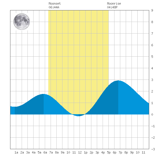 Centreville tide chart for Wednesday, November 5, 2025